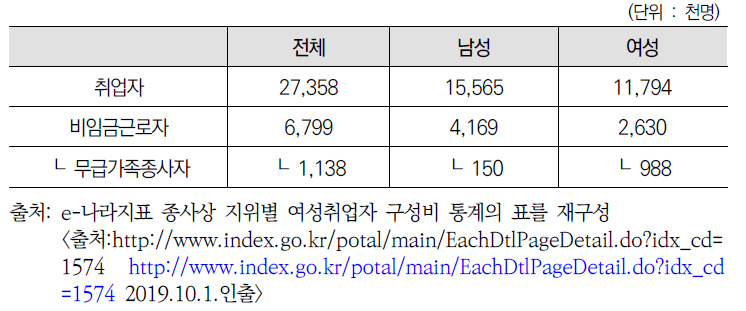 무급가족종사자 현황