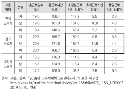 성별 근로시간 및 임금(2018)