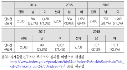 단시간 근로자의 성별 비율(2014-2018)