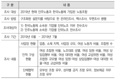 조사 개요