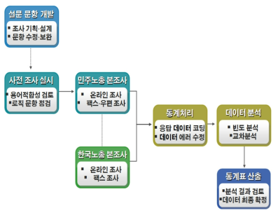 조사 과정 및 절차