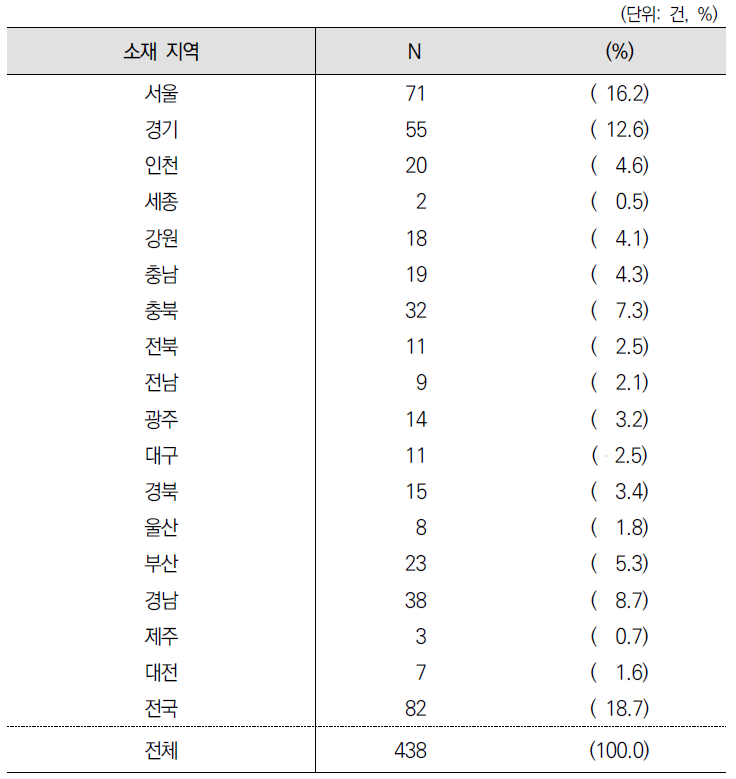 사업장 소재 지역