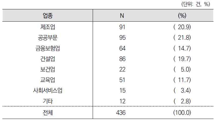 업종