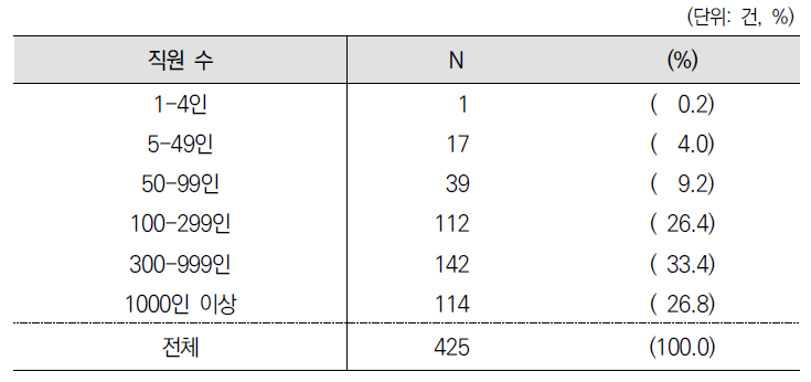 전체 직원 수