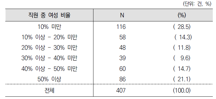 직원 중 여성 비율