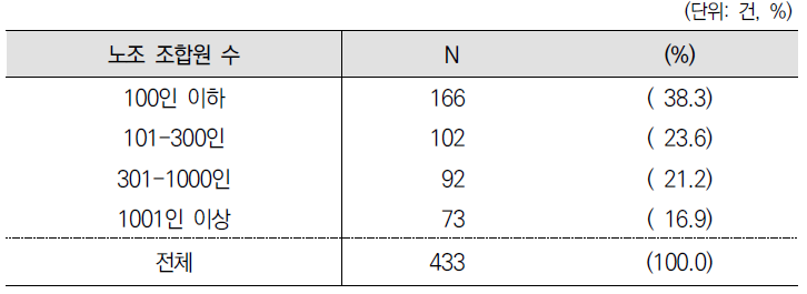 노조 조합원 수