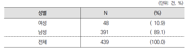 노조대표 성별