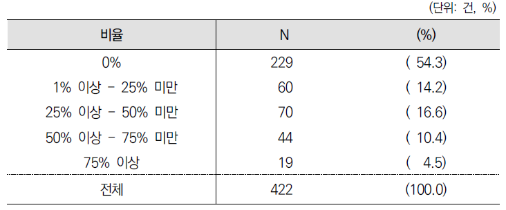 여성 임원 비율