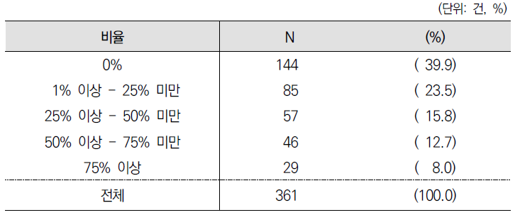 여성 상임집행부 비율