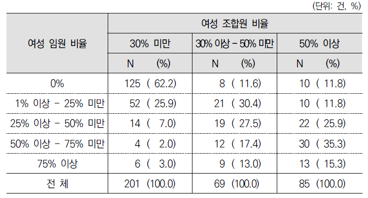 여성 조합원 비율별 여성 집행부 비율 교차분석