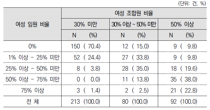 여성 조합원 비율별 여성 대의원 비율 교차분석