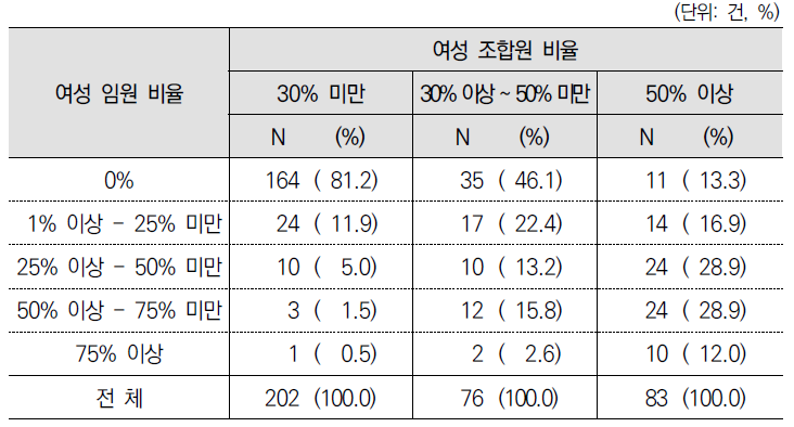 여성 조합원 비율별 여성 교섭위원 비율 교차분석