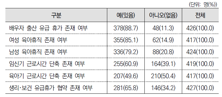 모･부성 협약 유무