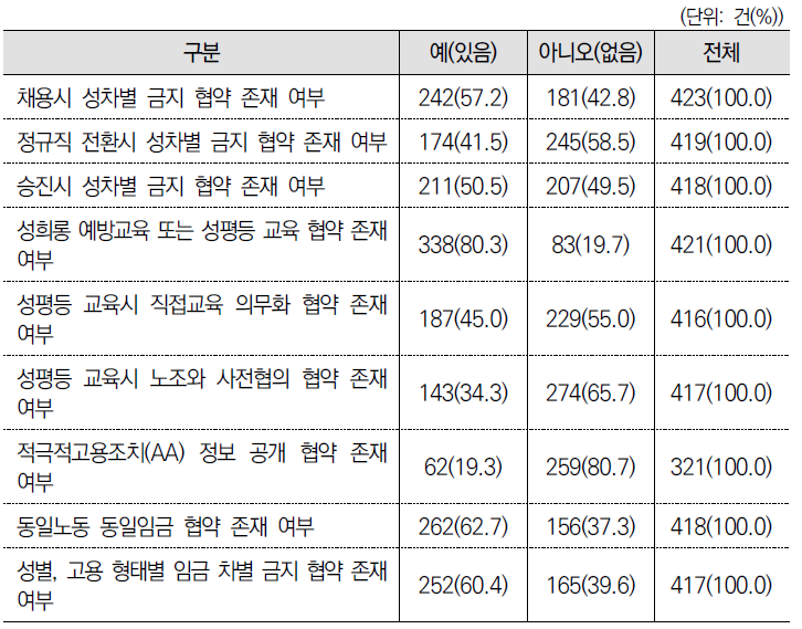 성차별 협약 유무