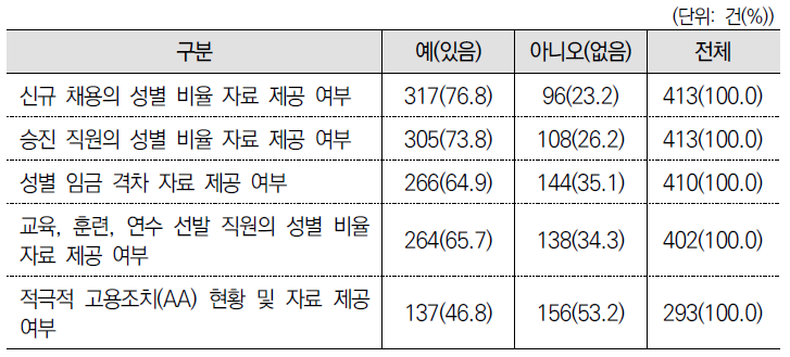 정보제공 협약 유무