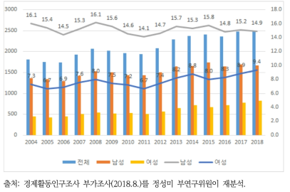 성별 노조 가입률(2004~2018)