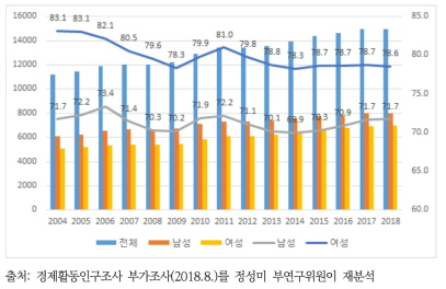 무노조 사업장의 성별 비율