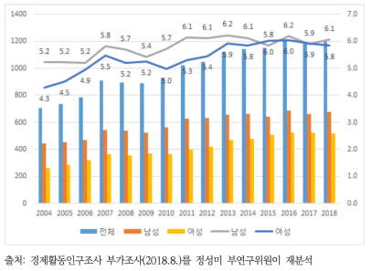 유노조 사업장의 노조 미가입 근로자의 성별 비율