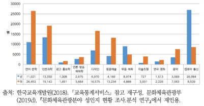 문화예술체육 관련 세부전공별 졸업생 성별 분포(2018)