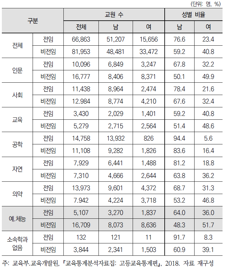 대학 계열별 성별 전임/비전임별 교원 수 및 비율(2018)