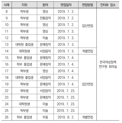 문화예술계 학생 인터뷰 대상자