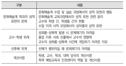 문화예술계 학생 심층면접 질문내용