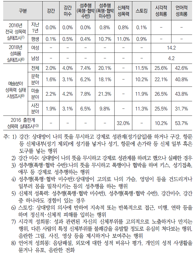 일반인 대비 예술계 성희롱･성폭력 실태 비교