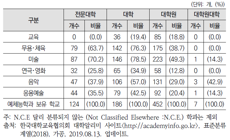 2018년 문화예술계 학과 분포 유형