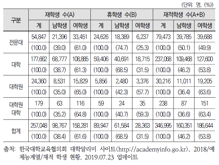 2018 전국 고등교육기관 예･체능계열 재적현황