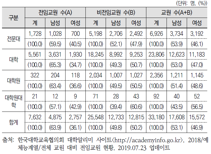 전국 고등교육기관 예･체능계열 교원현황