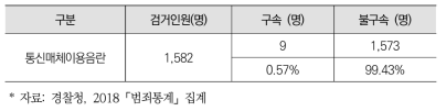 2018년 통신매체이용음란죄 검거인원 및 구속 현황