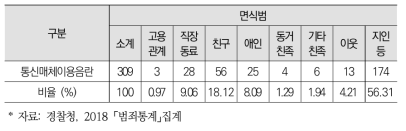 2018년 통신매체이용음란죄 피해자･가해자 관계 중 면식범 세부 유형