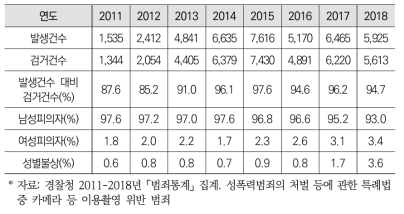 카메라등이용촬영 범죄 발생 및 검거 통계