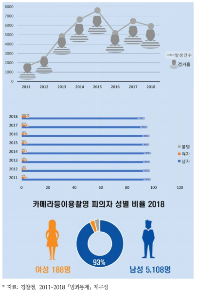 카메라등이용촬영 범죄 발생 및 검거 통계