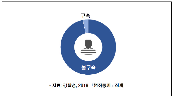 2018년 카메라등이용촬영죄 검거인원 및 구속 현황