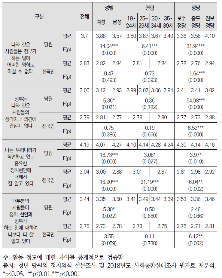 정치적 효능감 : 평균 점수 (척도: 1-5)