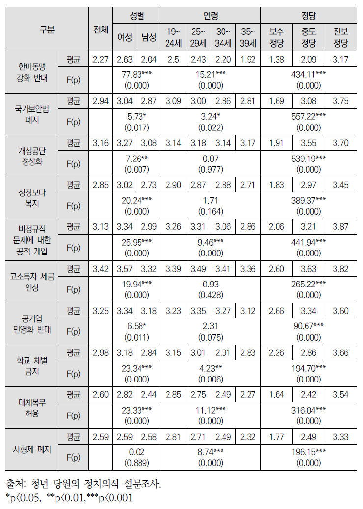 전통적인 이슈에 대한 정책선호 : 평균 점수 (척도: 1-4)