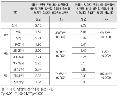 국회의 성평등 정책에 대한 평가 : 평균 점수 (척도: 1-4)