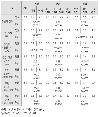 정당 가입 이유 : 평균 점수