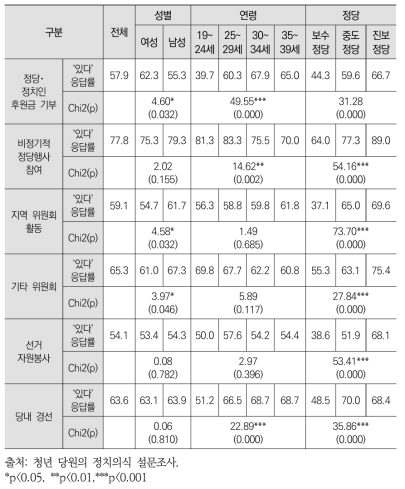 정당 활동 경험 : ‘있다’고 응답한 비율(%)