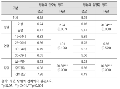 정당의 민주성과 성평등 정도 : 평균 점수 (척도: 0-10)