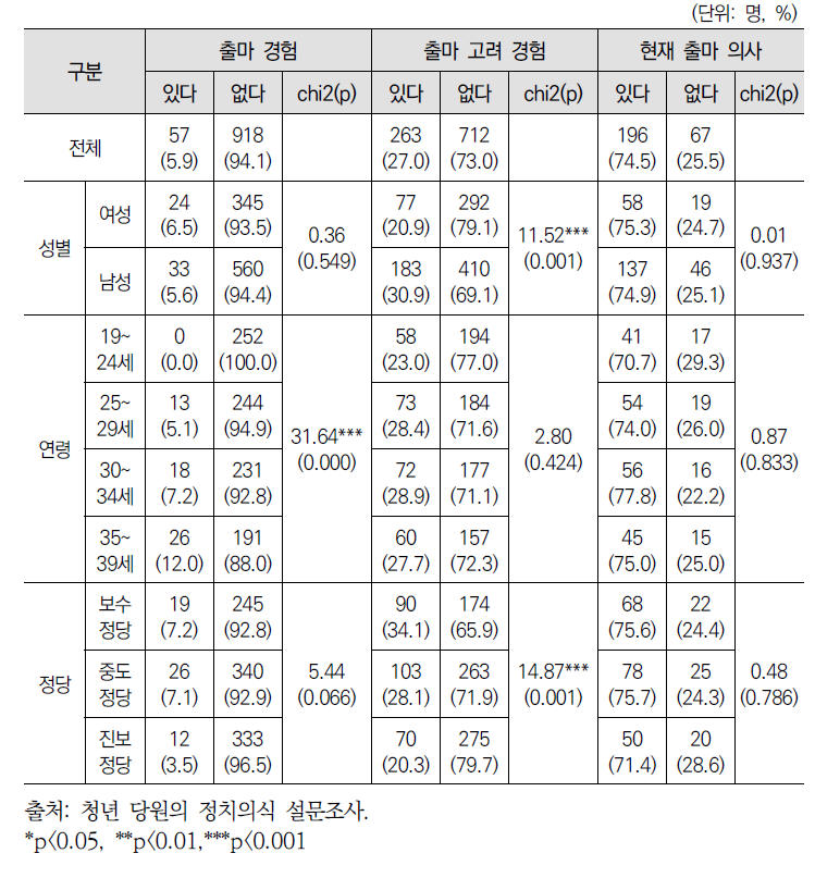 입후보 경험, 출마 고려, 현재 출마 의사