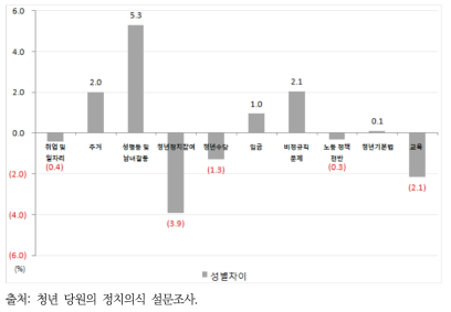 시급하게 추진해야 할 청년 정책에 대한 성별 응답 차이