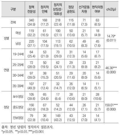 현재 정당공천에서 정당이 중시하는 기준