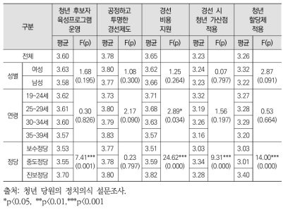 청년 당원의 후보 도전을 위해 필요한 정당 지원