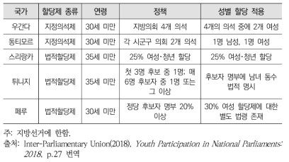 세계 각국의 청년할당제