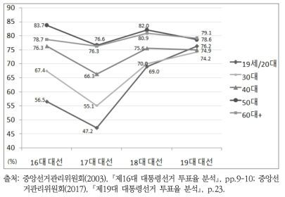 연령대별 대선 투표율 (16대~19대 대선)