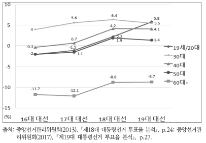 연령대별 대선 투표율 성별 격차 (16대~19대 대선)