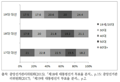 투표인구 세대별 비교