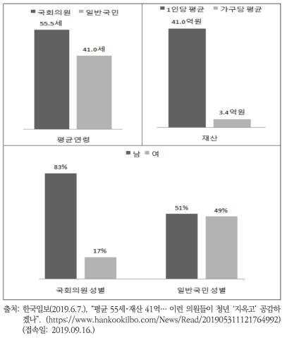 20대 국회의원 특성